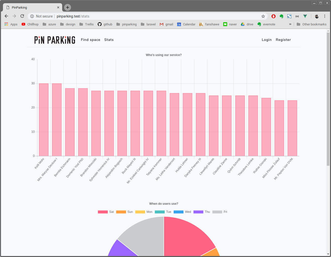 These are graphs that show data about the users